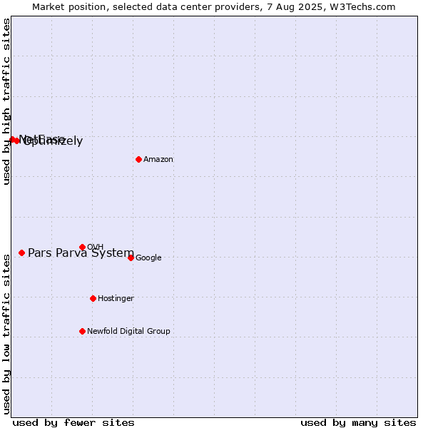 Market position of Pars Parva System vs. Optimizely vs. NetEase