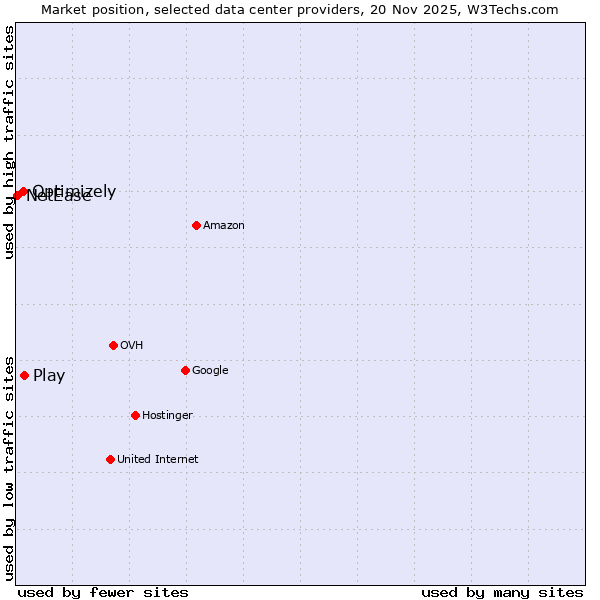 Market position of Play vs. Optimizely vs. NetEase