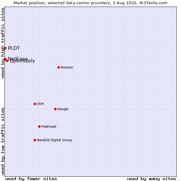 Market position of Optimizely vs. PLDT vs. NetEase