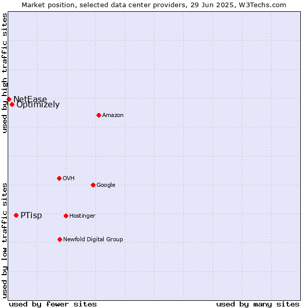 Market position of PTisp vs. Optimizely vs. NetEase