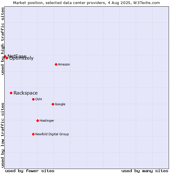 Market position of Rackspace vs. Optimizely vs. NetEase