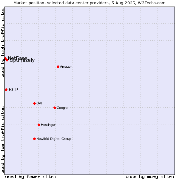 Market position of Optimizely vs. RCP vs. NetEase