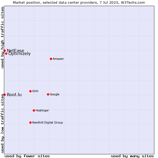 Market position of Optimizely vs. NetEase vs. Root.lu