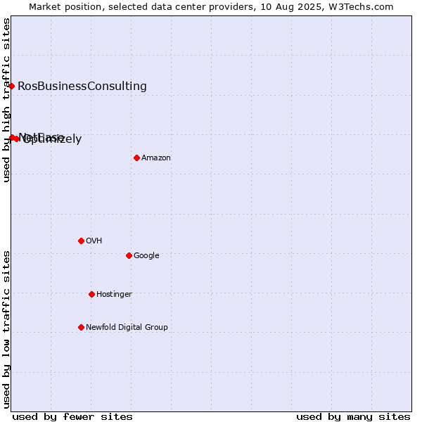 Market position of Optimizely vs. NetEase vs. RosBusinessConsulting