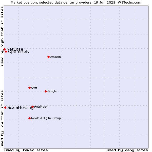 Market position of Optimizely vs. ScalaHosting vs. NetEase