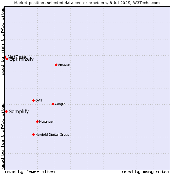 Market position of Optimizely vs. Semplify vs. NetEase