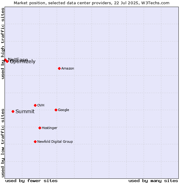 Market position of Summit vs. Optimizely vs. NetEase