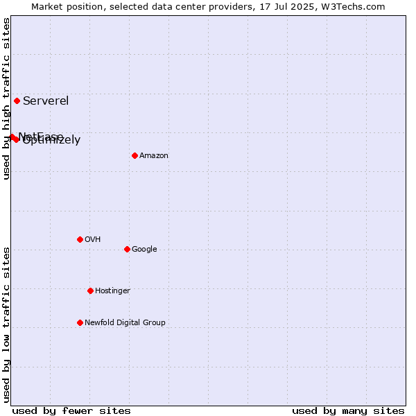 Market position of Serverel vs. Optimizely vs. NetEase