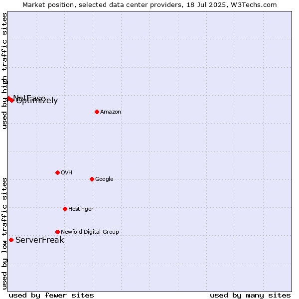 Market position of Optimizely vs. ServerFreak vs. NetEase