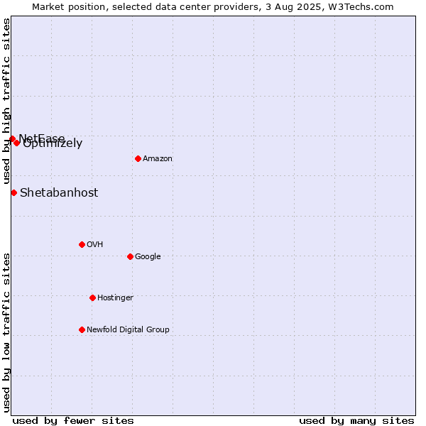 Market position of Optimizely vs. Shetabanhost vs. NetEase
