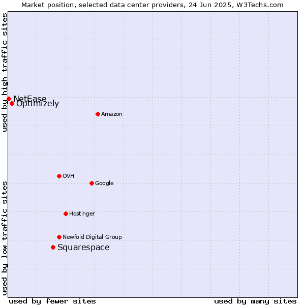 Market position of Squarespace vs. Optimizely vs. NetEase