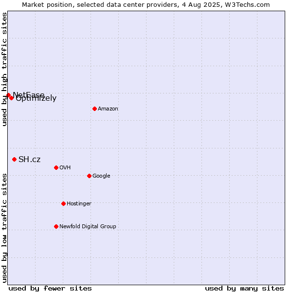 Market position of SH.cz vs. Optimizely vs. NetEase
