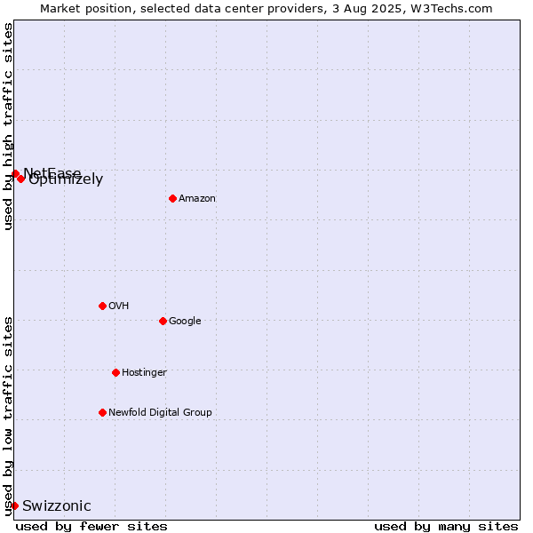 Market position of Optimizely vs. NetEase vs. Swizzonic