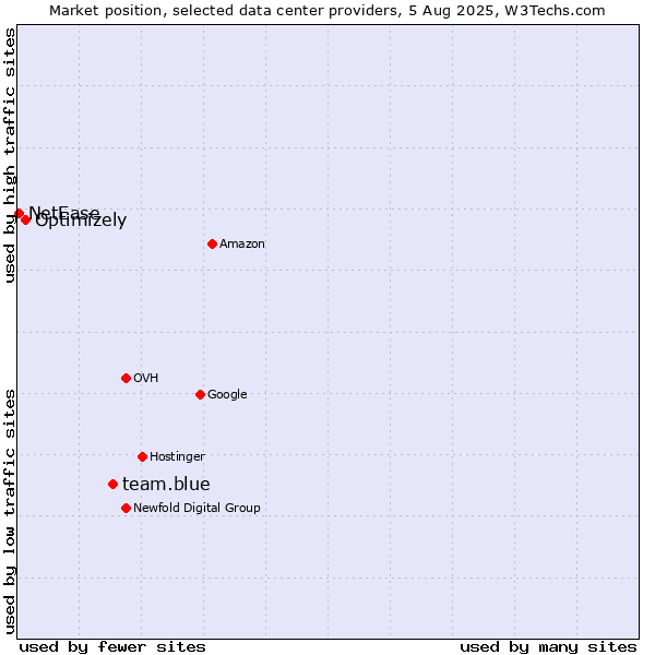 Market position of team.blue vs. Optimizely vs. NetEase