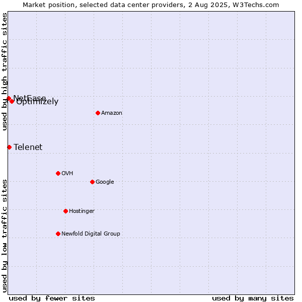 Market position of Optimizely vs. Telenet vs. NetEase
