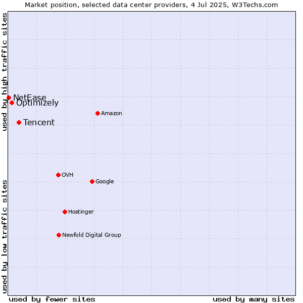 Market position of Tencent vs. Optimizely vs. NetEase
