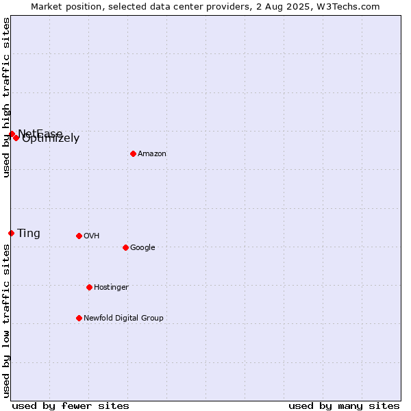 Market position of Optimizely vs. Ting vs. NetEase