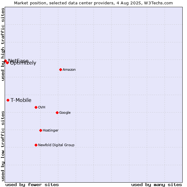 Market position of T-Mobile vs. Optimizely vs. NetEase