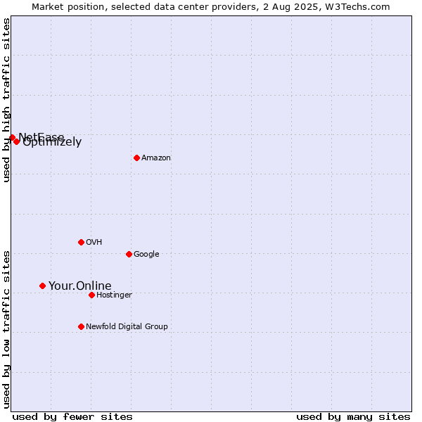 Market position of Your.Online vs. Optimizely vs. NetEase