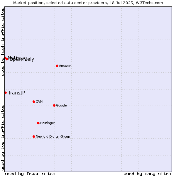 Market position of Optimizely vs. TransIP vs. NetEase
