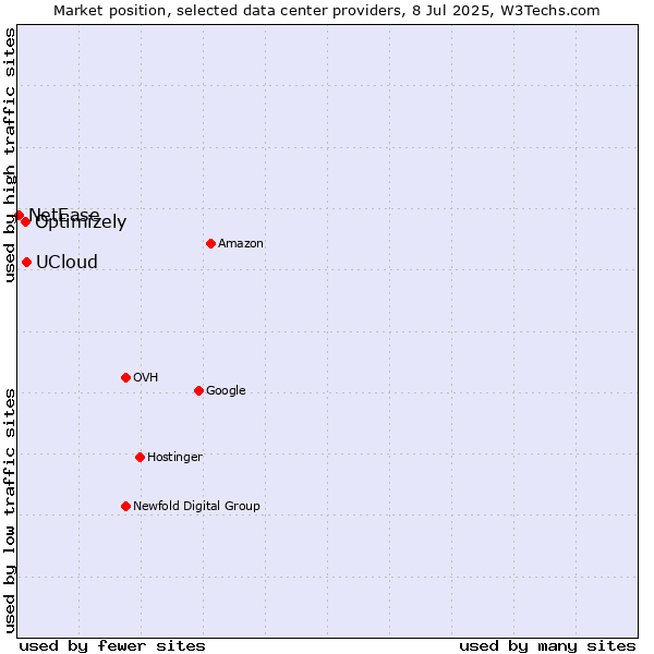 Market position of UCloud vs. Optimizely vs. NetEase