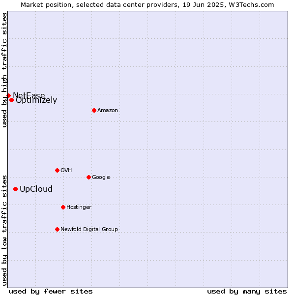 Market position of UpCloud vs. Optimizely vs. NetEase