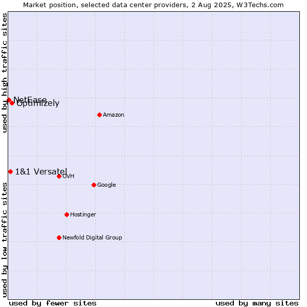 Market position of Optimizely vs. 1&1 Versatel vs. NetEase