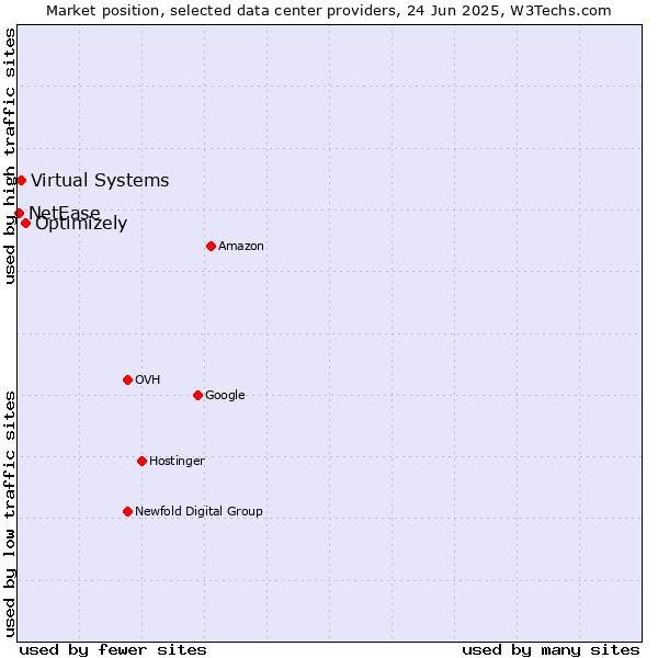 Market position of Optimizely vs. Virtual Systems vs. NetEase