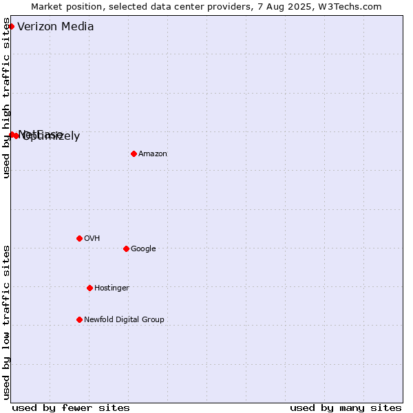 Market position of Optimizely vs. NetEase vs. Verizon Media