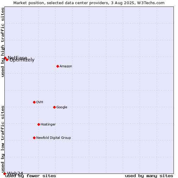 Market position of Optimizely vs. NetEase vs. Web24