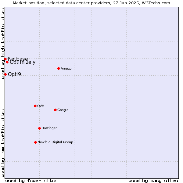 Market position of Optimizely vs. Opti9 vs. NetEase