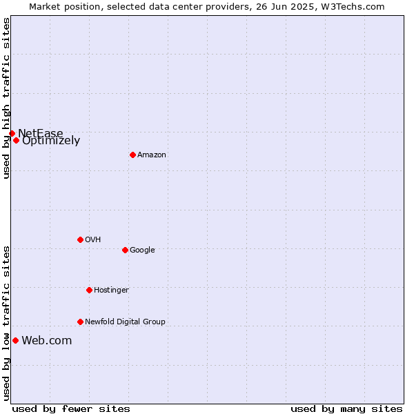 Market position of Optimizely vs. Web.com vs. NetEase