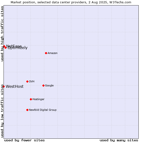Market position of Optimizely vs. NetEase vs. WestHost