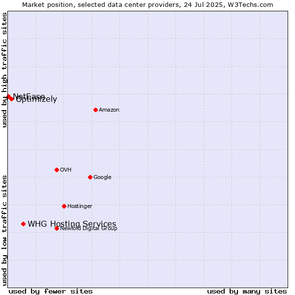 Market position of WHG Hosting Services vs. Optimizely vs. NetEase