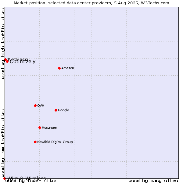 Market position of Optimizely vs. NetEase vs. Wire & Wireless