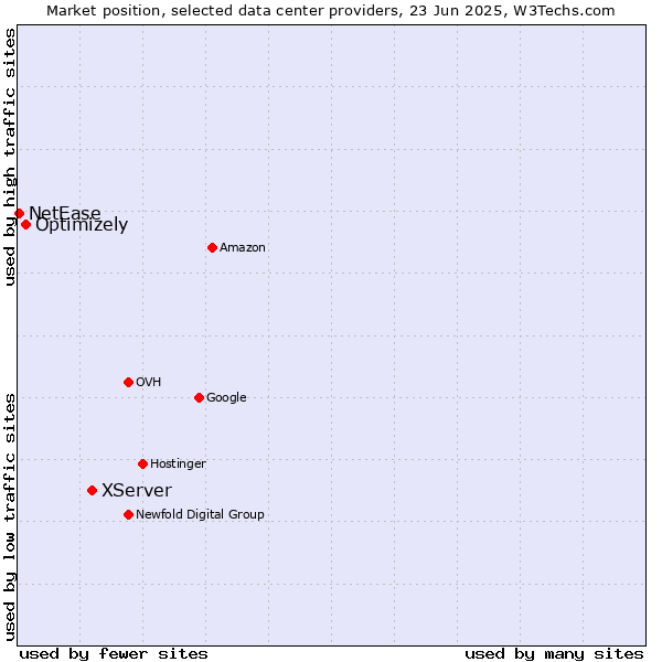 Market position of XServer vs. Optimizely vs. NetEase