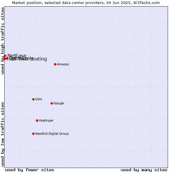 Market position of Optimizely vs. NetEase vs. H88 Web Hosting