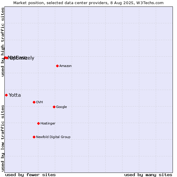 Market position of Optimizely vs. Yotta vs. NetEase