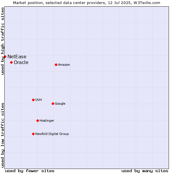Market position of Oracle vs. NetEase