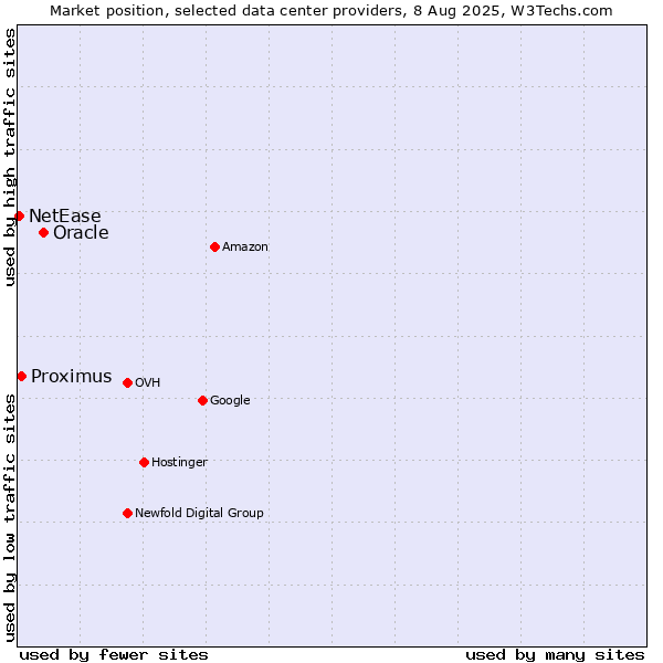 Market position of Oracle vs. Proximus vs. NetEase