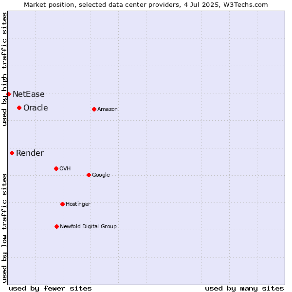 Market position of Oracle vs. Render vs. NetEase