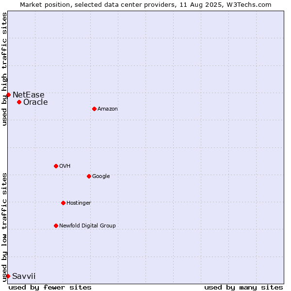 Market position of Oracle vs. NetEase vs. Savvii