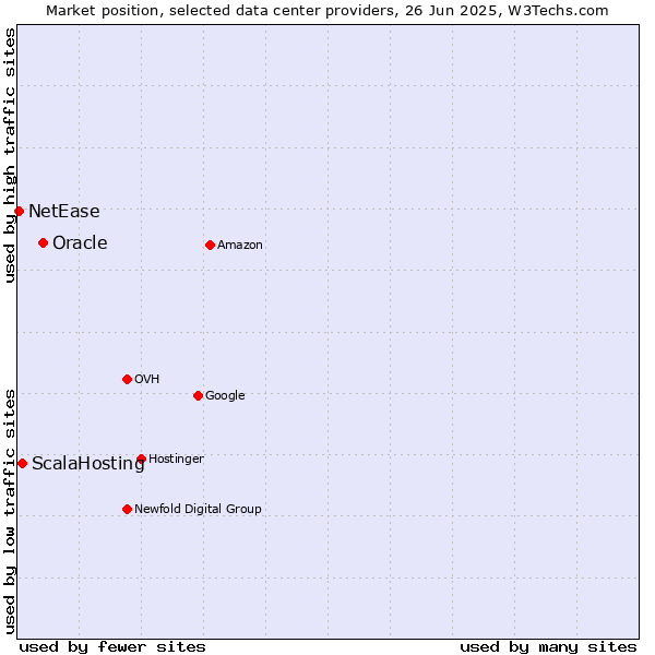 Market position of Oracle vs. ScalaHosting vs. NetEase