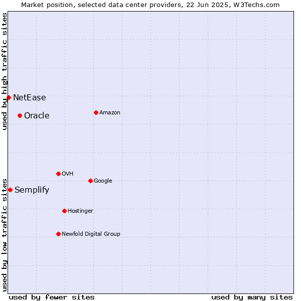 Market position of Oracle vs. Semplify vs. NetEase
