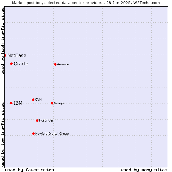 Market position of Oracle vs. IBM vs. NetEase