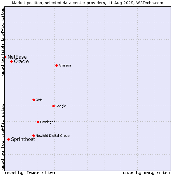Market position of Oracle vs. Sprinthost vs. NetEase