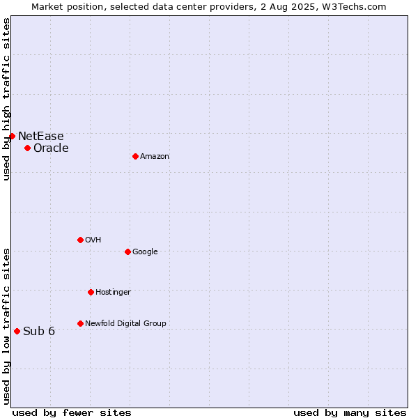 Market position of Oracle vs. Sub 6 vs. NetEase