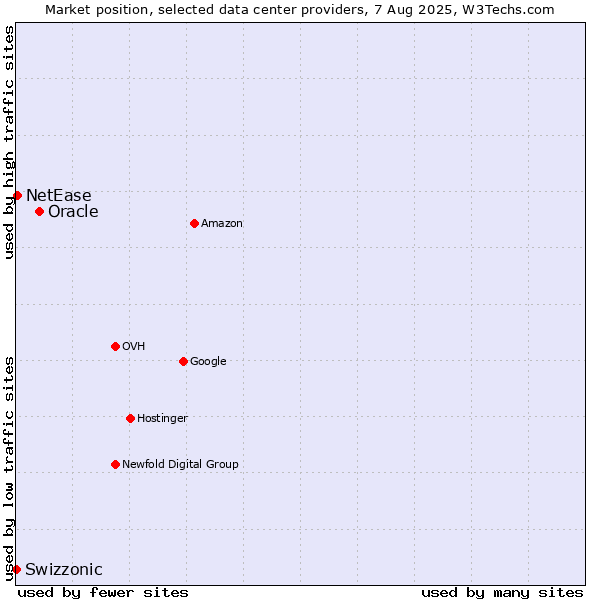Market position of Oracle vs. NetEase vs. Swizzonic