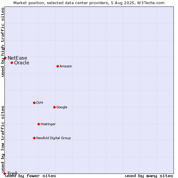 Market position of Oracle vs. NetEase vs. Tcell