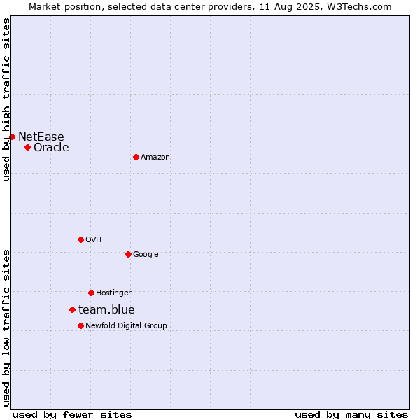 Market position of team.blue vs. Oracle vs. NetEase
